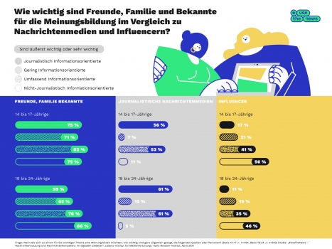 Wie gehen junge Menschen mit Nachrichten um? -